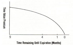 Why Sell Options